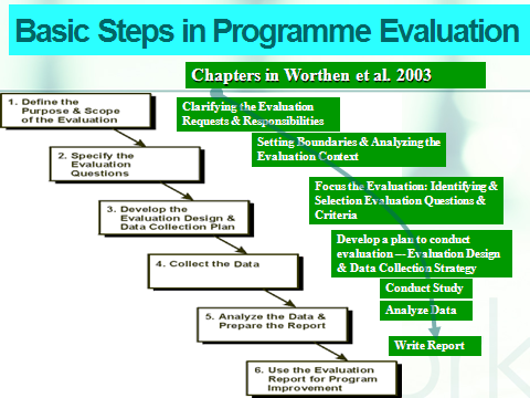 STEPS IN PROGRAMME EVALUATION